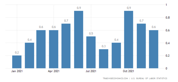 US January CPI Might Not Benefit the DXY