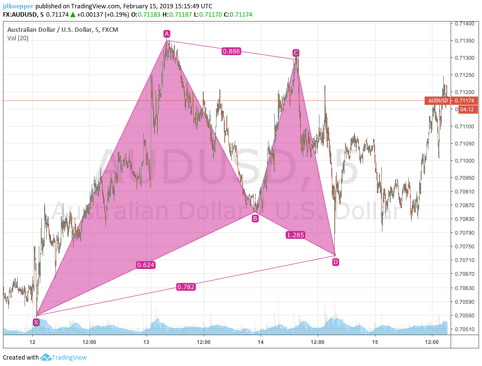 The Original Gartley Pattern
