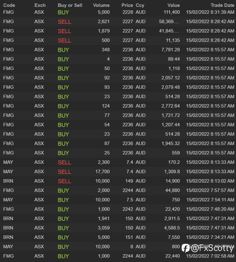 End of day trading review 15 02 2022