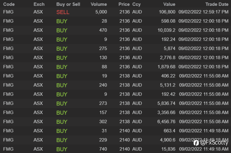 End of day trading review 09 02 2022