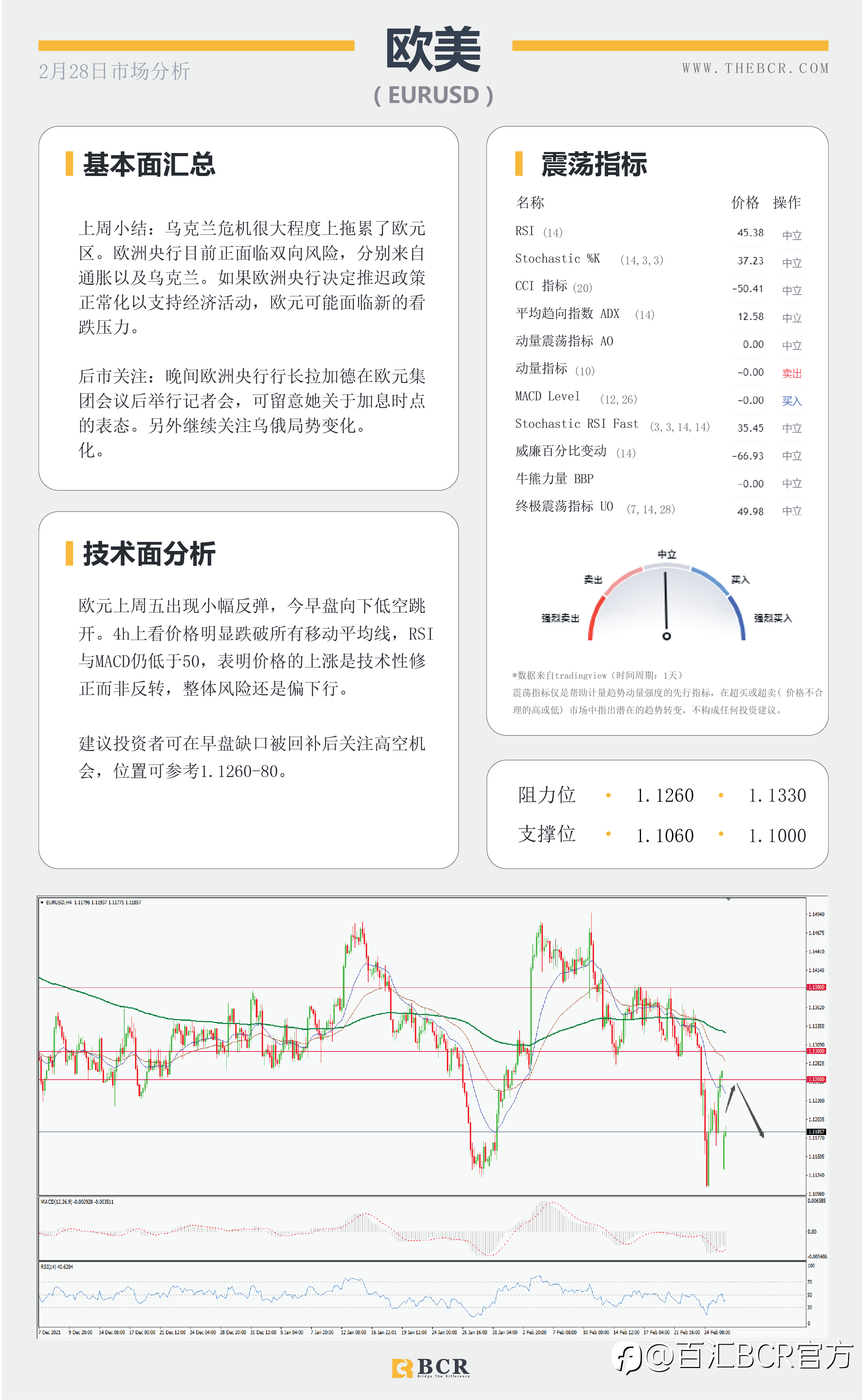 【BCR今日市场分析2022.2.28】俄SWIFT制裁早盘跳开 澳储行预计平稳拒绝加息