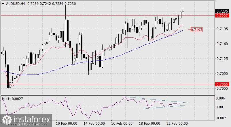 Prakiraan untuk AUD/USD pada 23 Februari 2022
