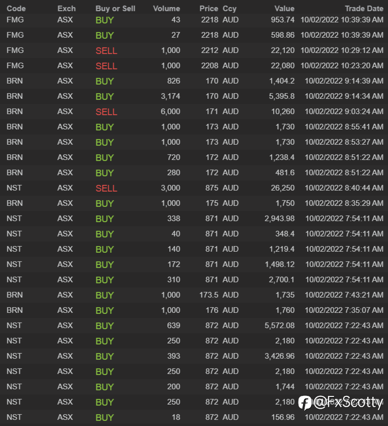 End of day trading review 10 02 2022