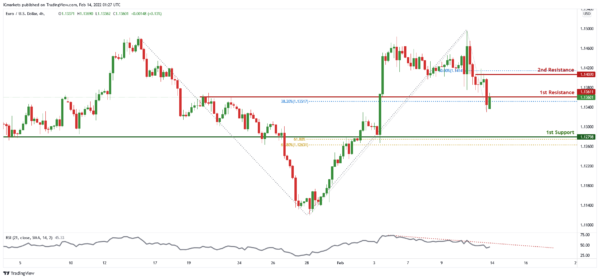 Technical Outlook and Review