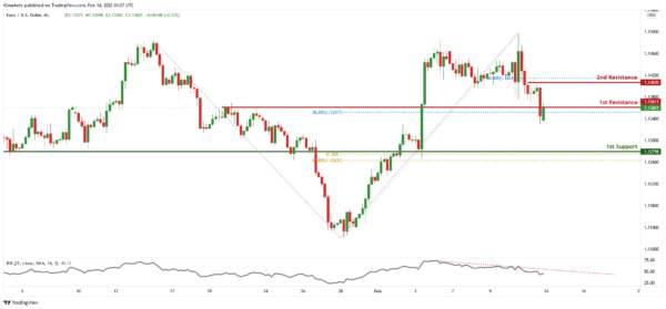 Technical Outlook and Review