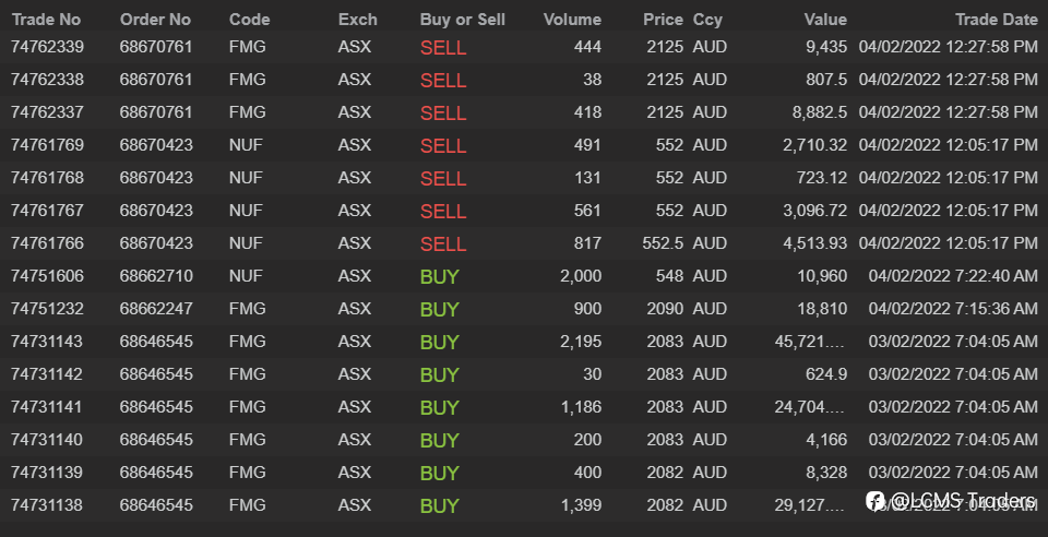 End of day trading review 04 02 2022