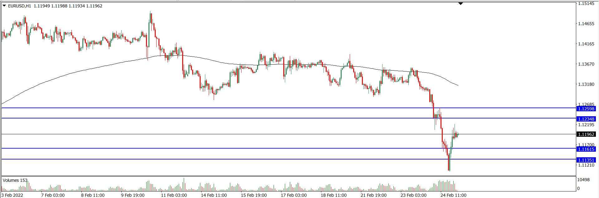 Analisa Teknikal EURUSD 25 Februari 2022 (Tekanan Trader)