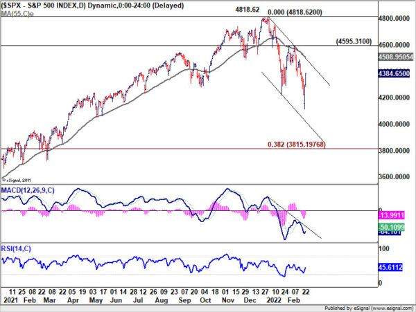 Roller Coaster Rides in Markets as Russia Invades Ukraine