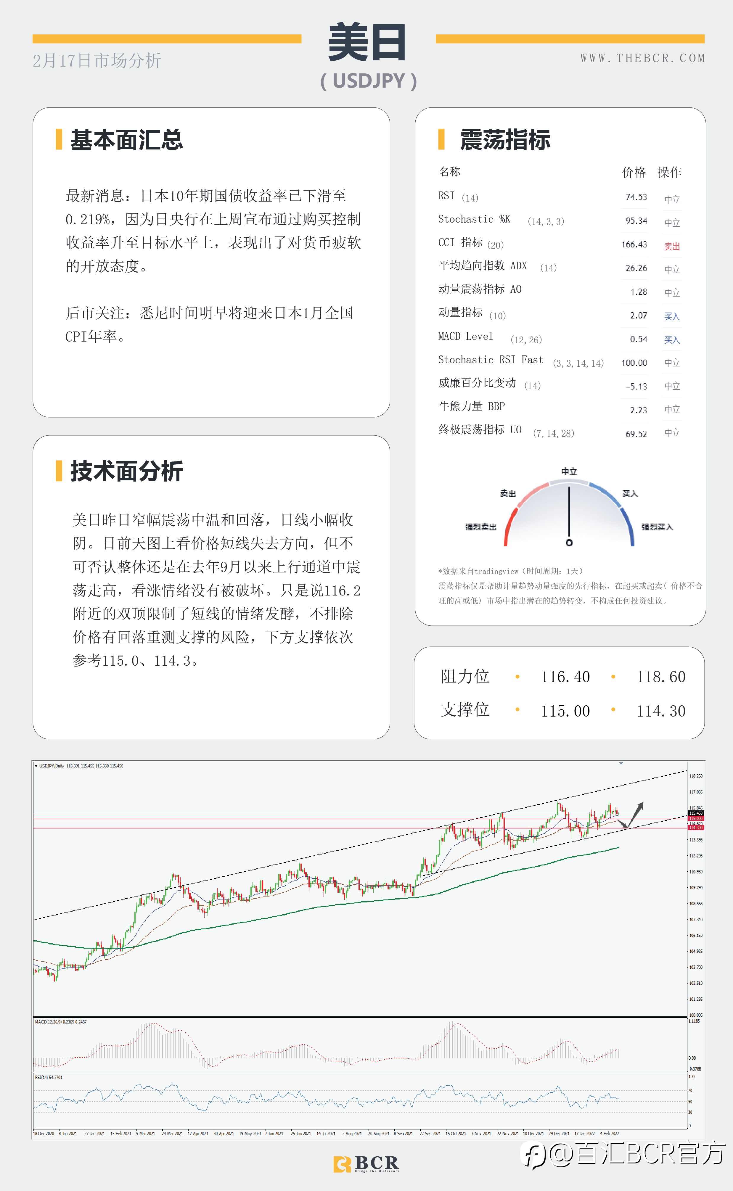 【BCR今日市场分析2022.2.17】美元缺鹰派助攻关注支撑 澳失业率持平无波澜