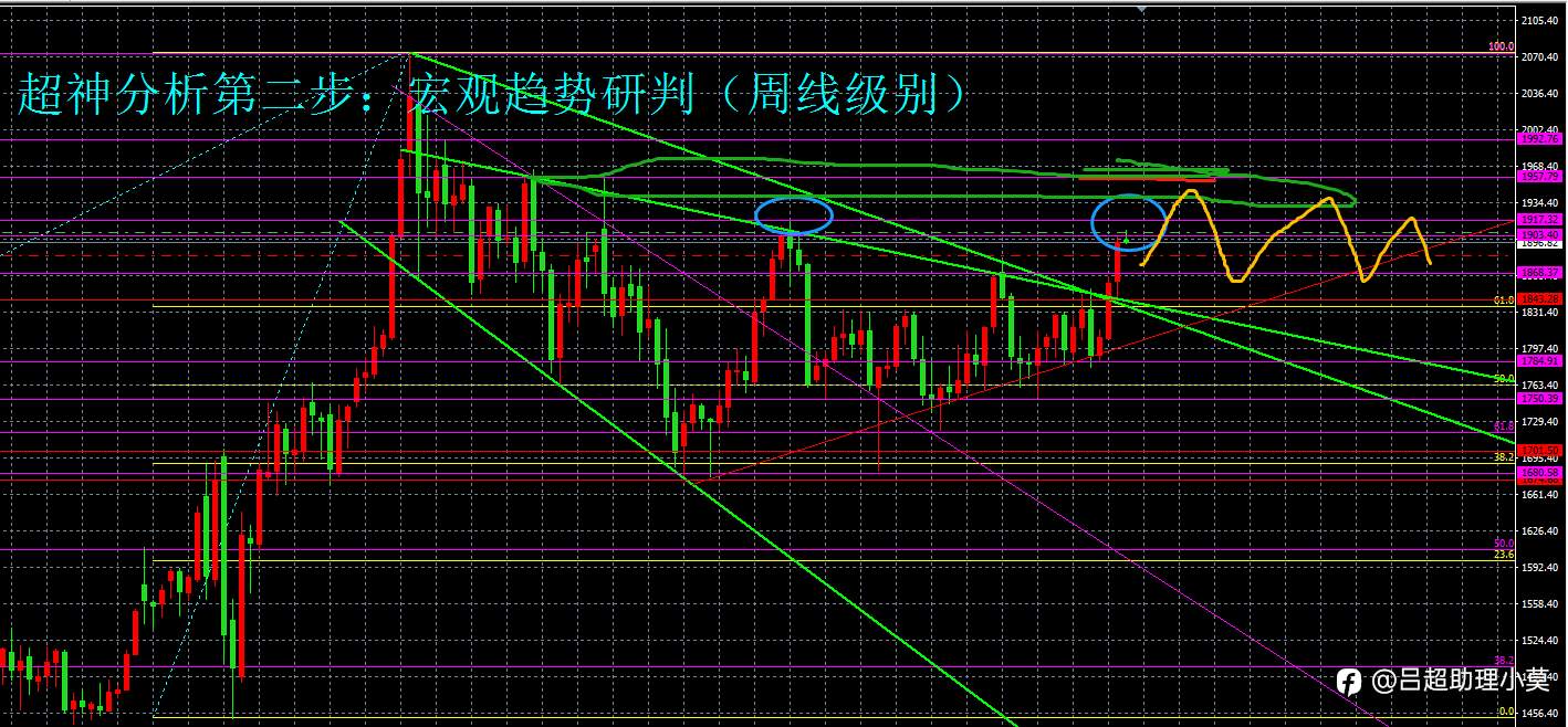 微博【黄金分析师吕超】-2.21黄金分析