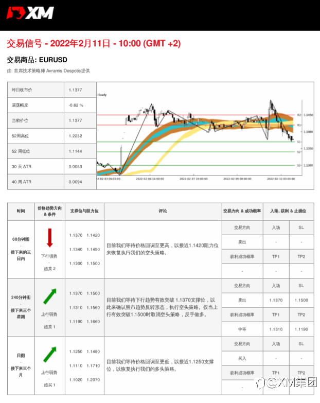 2/11 交易信号 - EURUSD