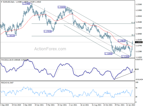 EUR/USD Weekly Outlook