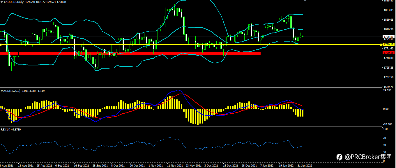 PRCBroker：20220202 今日汇评