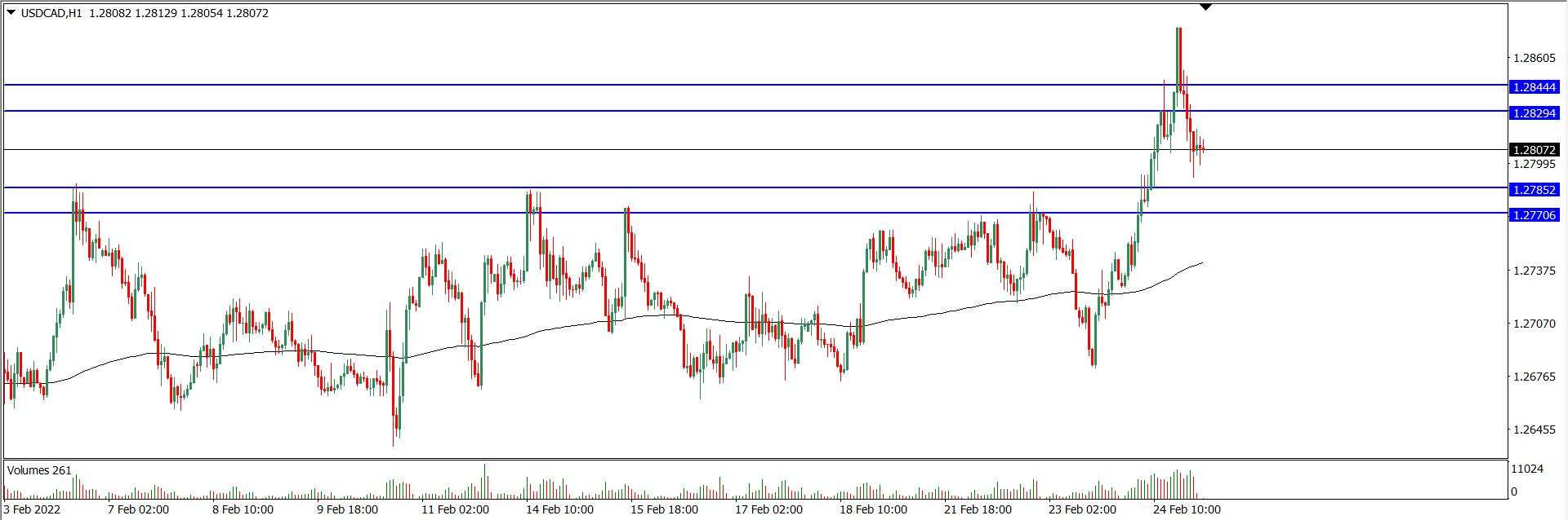 Analisa Teknikal USDCAD 25 Februari 2022 (Tekanan Trader)