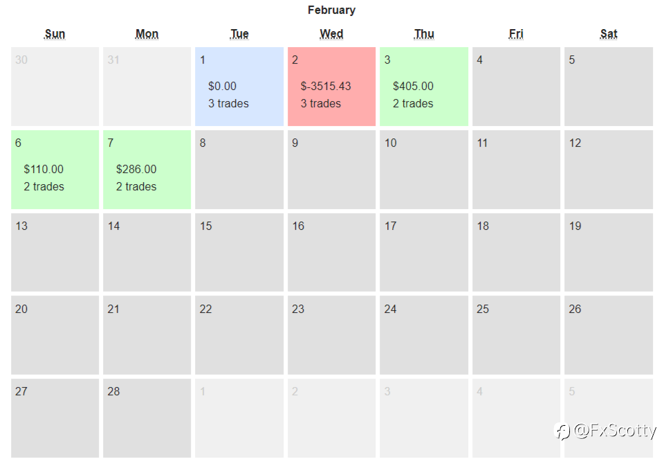 End of day trading review 08 02 2022