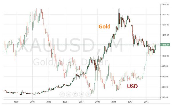 Trading 101: How to Trade Gold & Metals