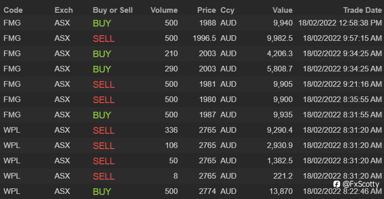 End of day trading review 18 02 2022