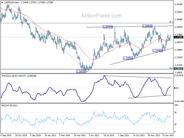 USD/CAD Daily Outlook
