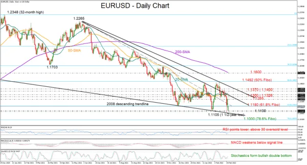 EURUSD Stands on Moving Sand Around 1.1100 Area