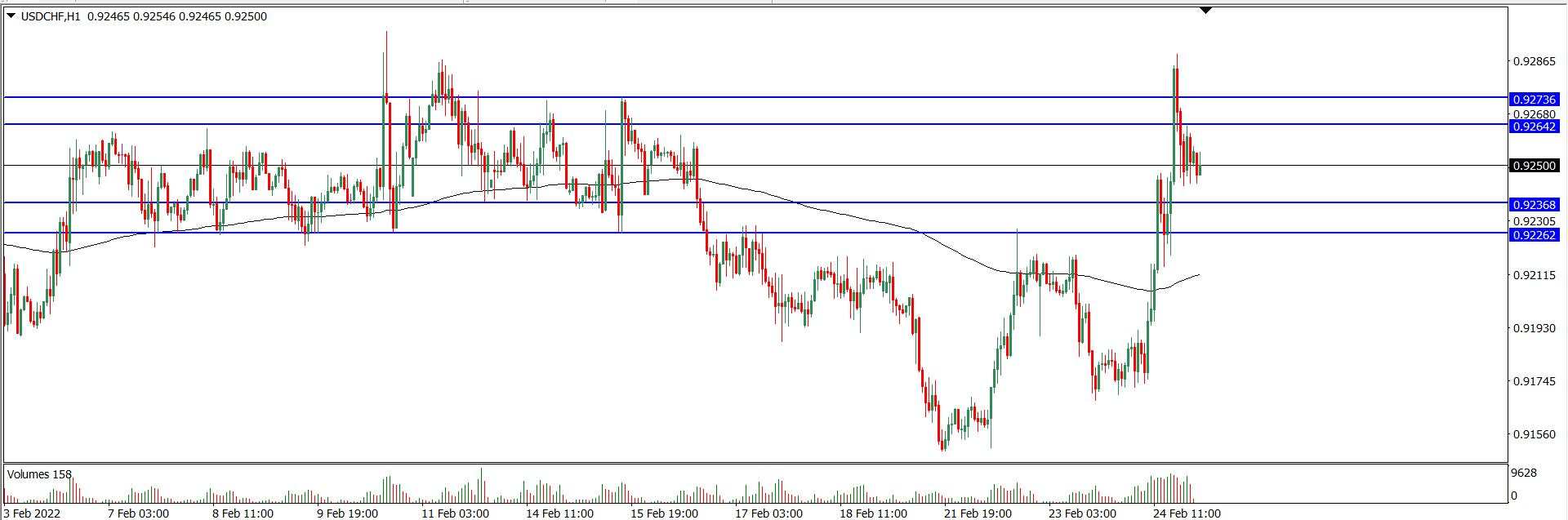 Analisa Teknikal USDCHF 25 Februari 2022 (Tekanan Trader)