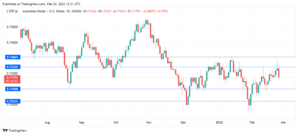 Aussie Slides on Russian Invasion