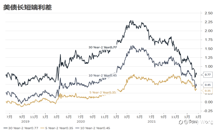 俄乌激情过后,市场重回taper预期