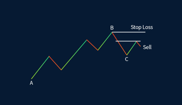 The Original Gartley Pattern