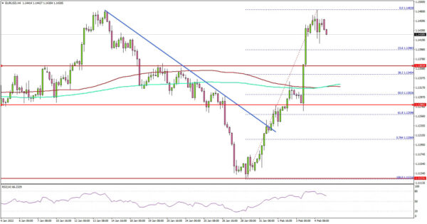 EUR/USD Reclaims 1.1400, Oil Price Extends Rally