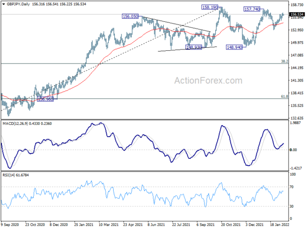 GBP/JPY Daily Outlook