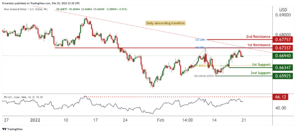 Technical Outlook and Review