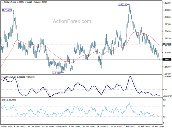 EUR/AUD Daily Outlook