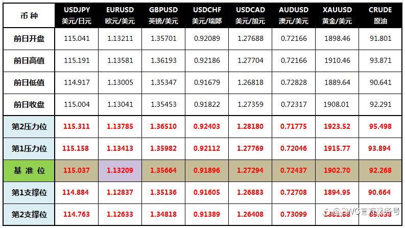 CWG Markets: 拜登扩大对俄制裁 美元走高黄金升至1910
