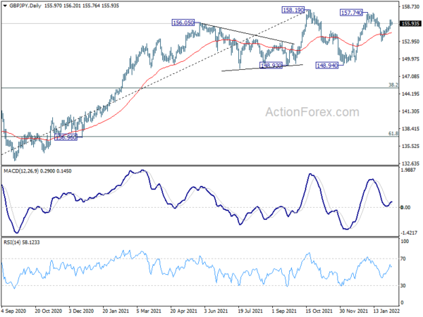 GBP/JPY Daily Outlook