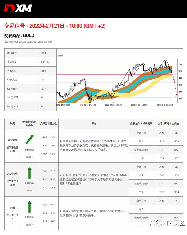 2/21 交易信号 - 黄金