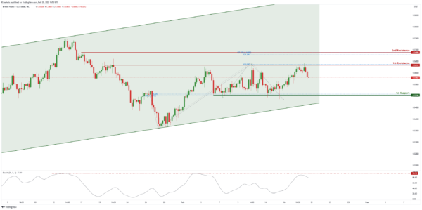 Technical Outlook and Review