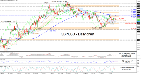 GBPUSD Displays Neutral Tone Tiptoeing on 100-MA