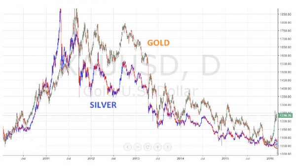 Trading 101: How to Trade Gold & Metals