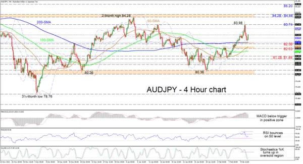 AUDJPY Keeps Bullish Mood Intact with Bounce off 200-MA