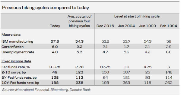 How the Coming Fed Hiking Cycle Will Differ – and Why it Matters