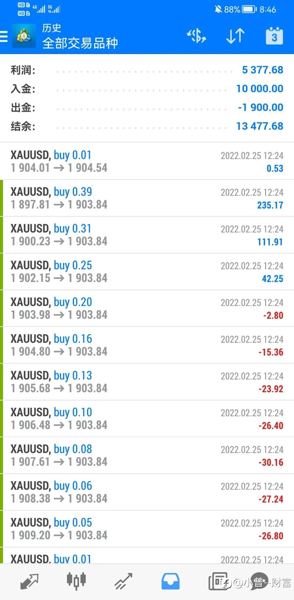 17号交易账户：今天盈利小目标差不多已经到了320.66美金，目前总盈利5377.68美金，所以今天交易暂停