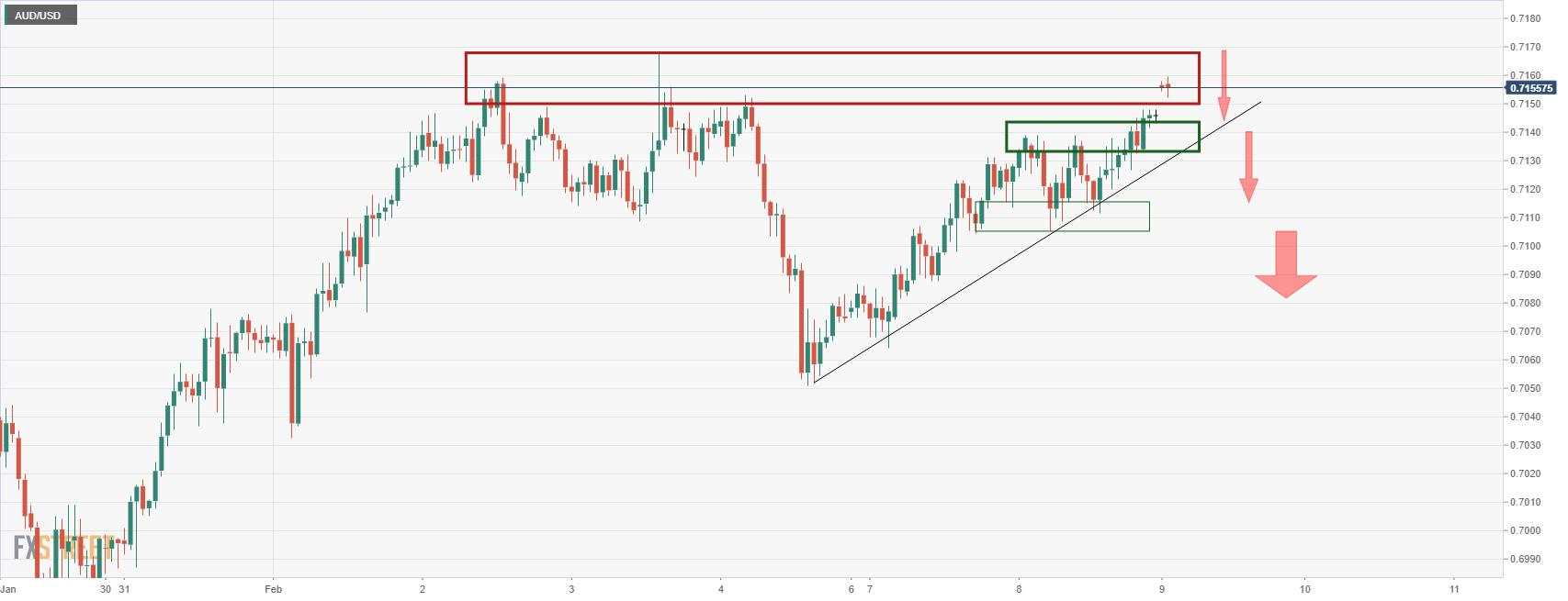 Pembeli AUD/USD Berpegang Teguh pada Prospek Perubahan Hawkish RBA