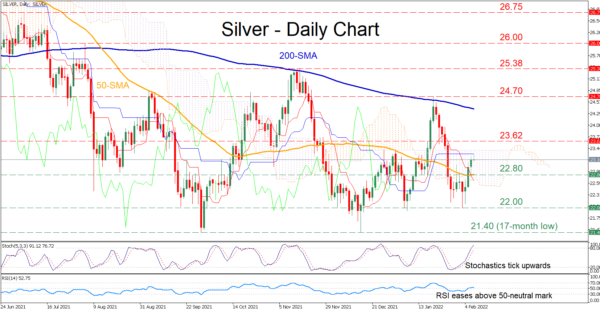 Silver Crosses above 50-SMA as Positive Momentum Strengthens
