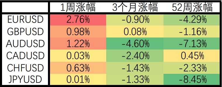 欧洲央行态度改变，美元创15个月最大单周跌幅