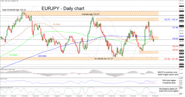 EURJPY Buyers Contest Decline and Break of MAs