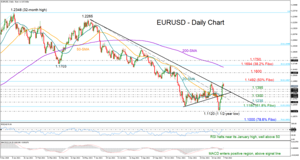 EURUSD Takes a Rest after Remarkable Weekly Bounce