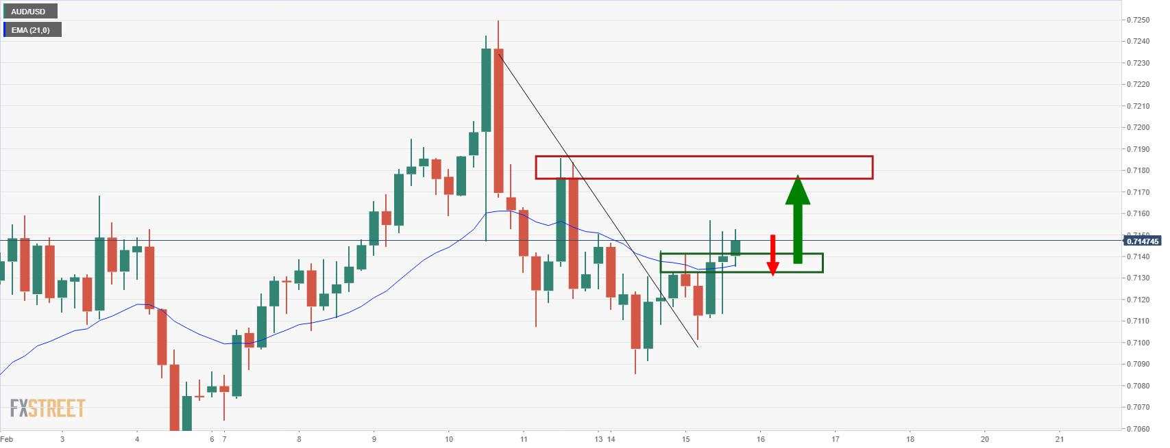 Analisis Harga AUD/USD: IHK Tiongkok Diantisipasi, tetapi Mungkin Bukan yang Diharapkan oleh Pembeli