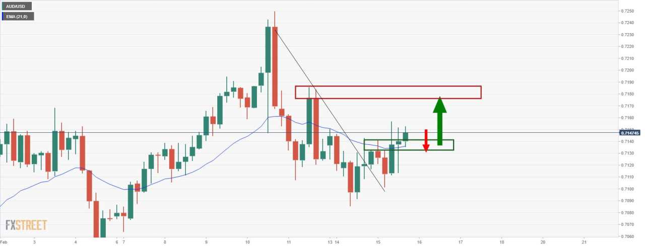 Analisis Harga AUD/USD: IHK Tiongkok Diantisipasi, tetapi Mungkin Bukan yang Diharapkan oleh Pembeli