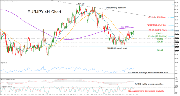 EURJPY Flirts with Weekly Resistance as Trend Signals Flash Green