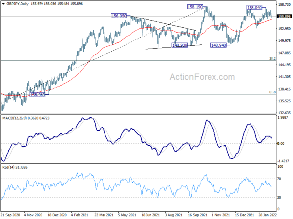 GBP/JPY Daily Outlook