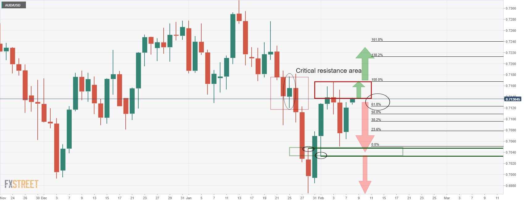 Pembeli AUD/USD Berpegang Teguh pada Prospek Perubahan Hawkish RBA
